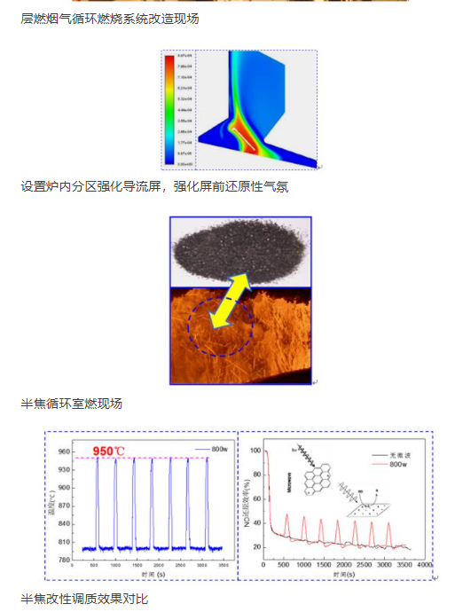 一种独立分区层燃烟气循环燃烧系统及其使用要领